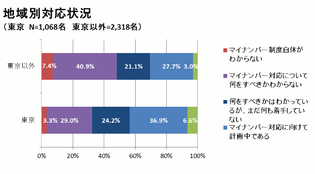 地域別マイナンバー対応状況