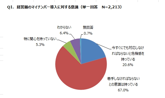 マイナンバー導入に対する経営層の意識