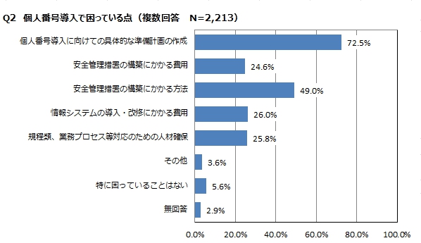 個人番号導入上で困っている点