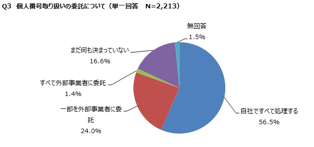 個人番号取り扱いの委託