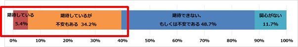 グラフ：マイナンバー制度について、全体の約4割が「期待」も、内8割以上は「期待しているが不安もある」（全体の34.2%）