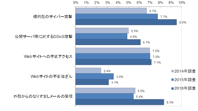 図1．過去１年間に経験した外部攻撃に関わるセキュリティ・インシデントの経年比較（2014年～2016年）