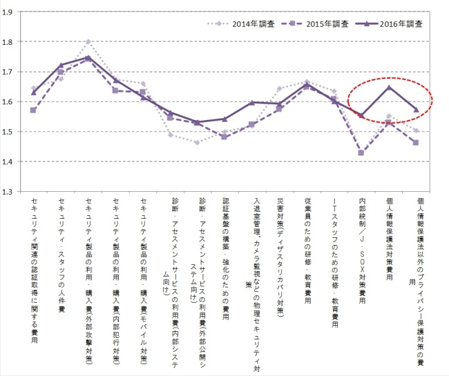 図5．項目別にみるセキュリティ支出増減指数（経年比較）