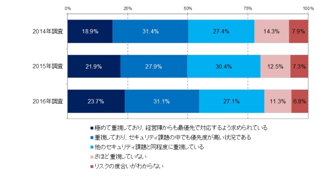 図2．「標的型のサイバー攻撃」のリスクに対する重視度合い（2014年～2016年）