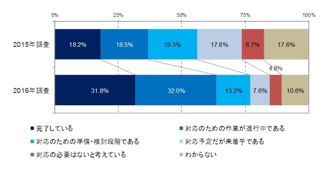 図3．マイナンバー制度に対する情報システムの対応状況（経年比較）