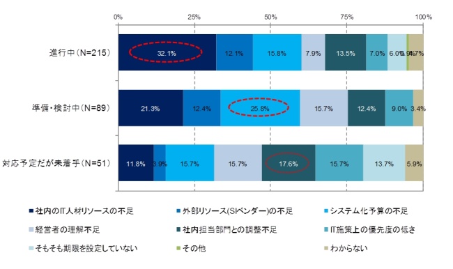 図4．マイナンバー制度に対する情報システムの対応が完了していない主な理由（進捗状況別）