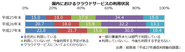 国内におけるクラウドサービス利用状況