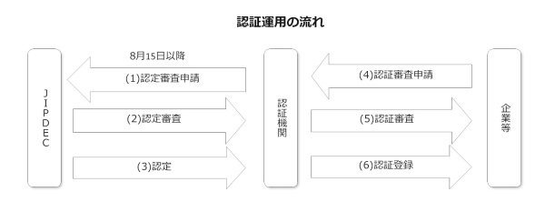 認証運用の流れ