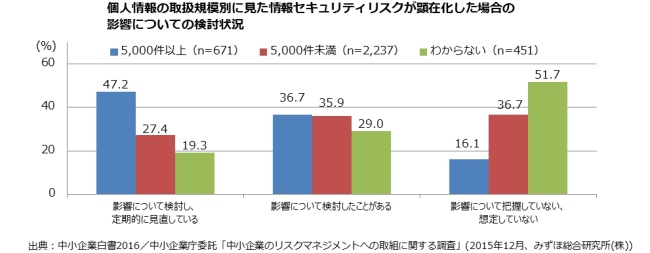 個人情報の取扱規模別による情報セキュリティリスクが顕在化した場合の影響についての検討状況