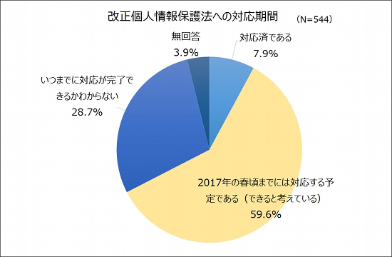 改正個人情報保護法への対応期間