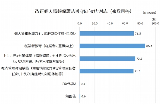 改正個人情報保護法遵守に向けた対応