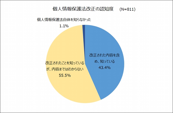 個人情報保護法改正の認知度