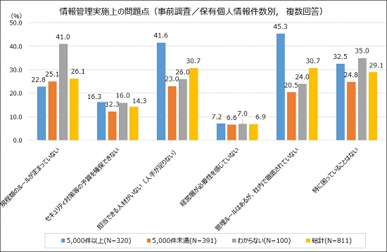 情報管理実施上の問題点