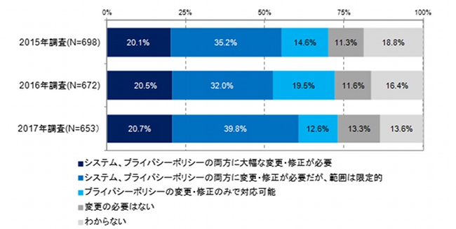 図3．個人情報保護法改正が自社に及ぼす影響（経年比較）