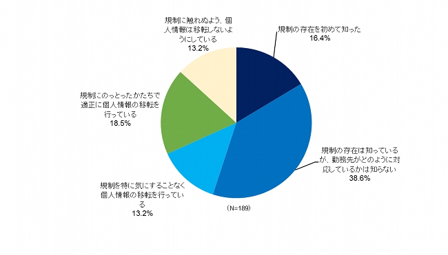 図5．EUのプライバシー規制への対応状況