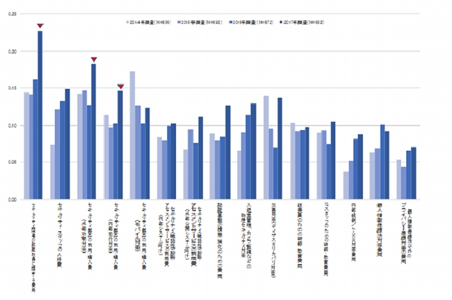 図2．項目別に見るセキュリティ支出増減指数*（経年比較 ）