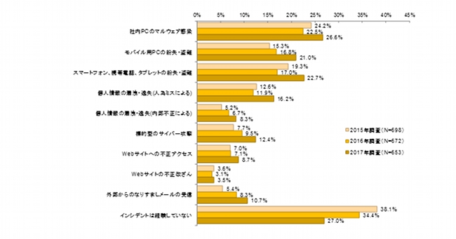 図1．過去１年間に経験した外部攻撃に関わるセキュリティ・インシデントの経年比較