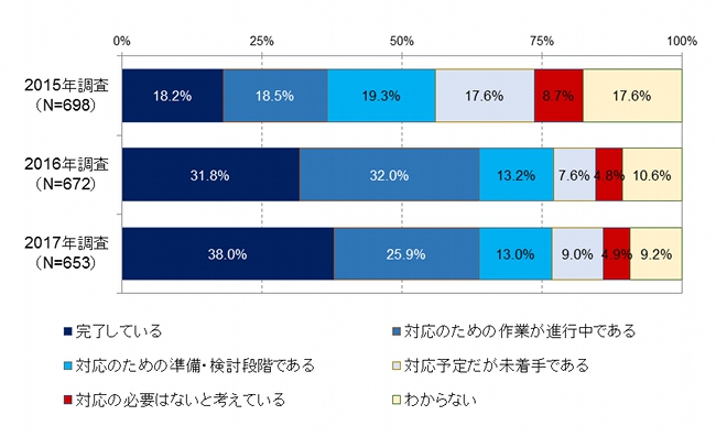 図6．マイナンバー制度に対する情報システムの対応状況（経年比較）