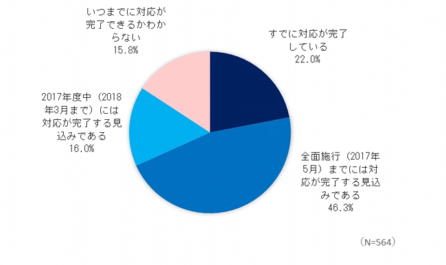 図4．改正個人情報保護法への対応状況