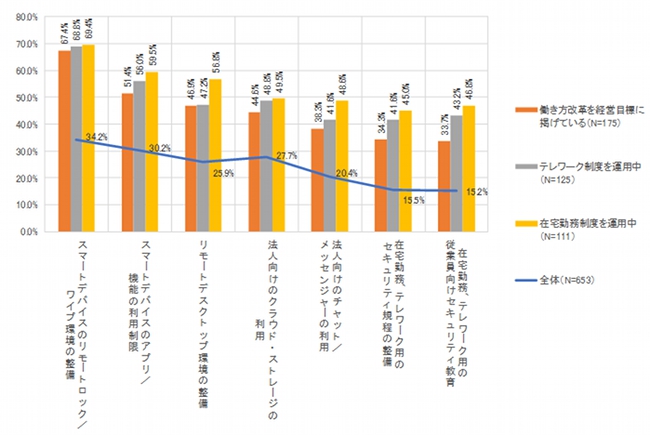 図7．働き方改革とセキュリティ対策／情報活用の取り組み状況