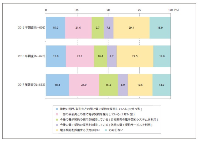 図：電子契約の利用状況の経年比較（2015～2017年調査）※