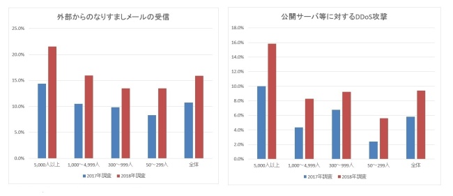 図2．セキュリティ・インシデントの認知状況（従業員規模別、経年比較）
