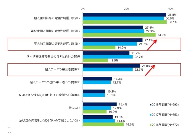 図4．改正個人情報保護法の内容への関心度（経年比較）