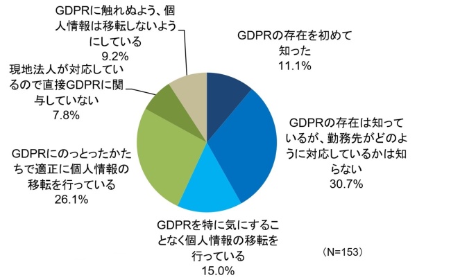 図6．EUのプライバシー規制への対応状況