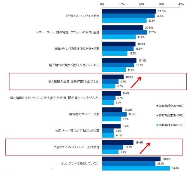 図1．過去1年間に認知した情報セキュリティ・インシデントの種類（経年比較）