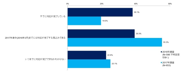 図5．改正個人情報保護法の対応状況（経年比較）