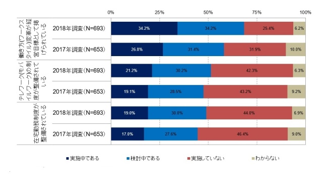 図7．働き方改革と具体的施策への取り組み状況（経年比較）