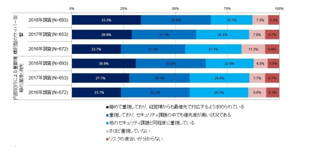 図3．セキュリティ・リスクの重視度合い（経年比較）