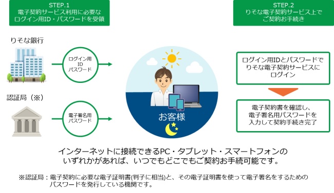 りそな電子契約ササービス」イメージ図