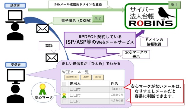 安心マークの仕組み