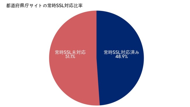 図２：都道府県庁の常時SSL対応比率