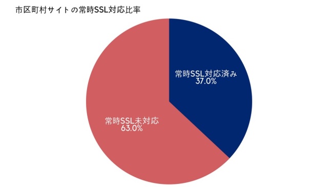 図3：市区町村サイトの常時SSL対応比率