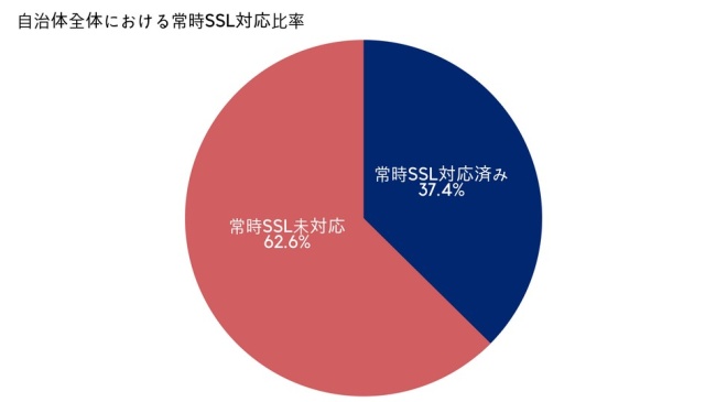 図1：自治体全体の常時SSL対応比率