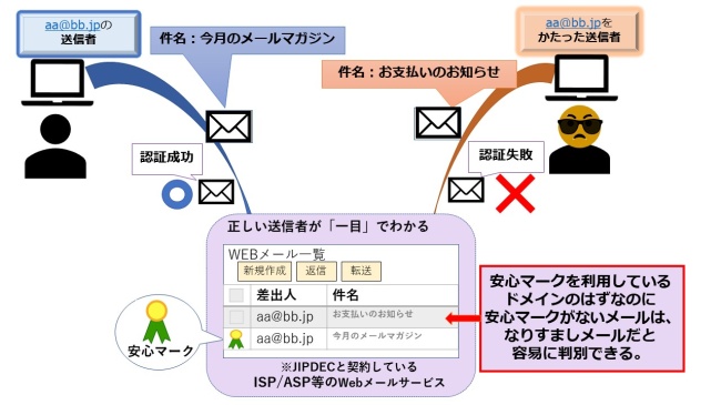 安心マークの仕組み