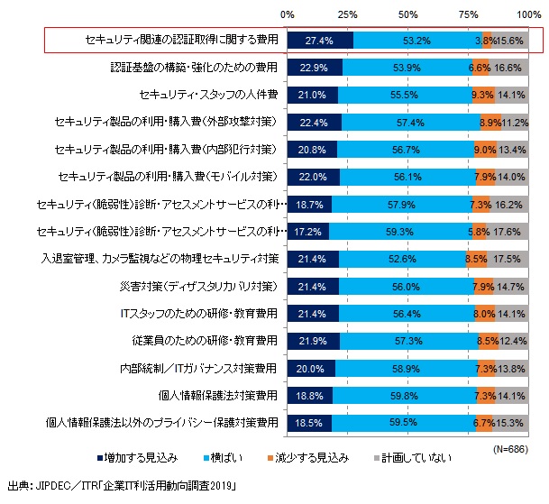 図２．2019年度のセキュリティ支出の増減予想