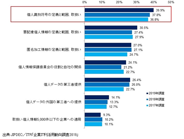 図３．改正個人情報保護法およびJIS Q 15001の改訂内容についての関心度合い