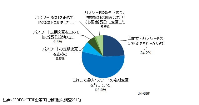 図5．総務省のパスワード変更不要の見解への対応