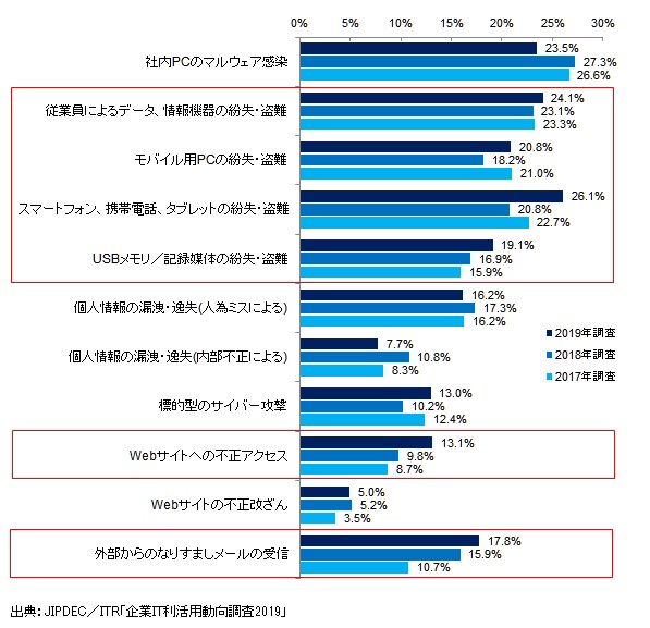 図1．過去1年間に認知した情報セキュリティ・インシデントの種類（経年比較）