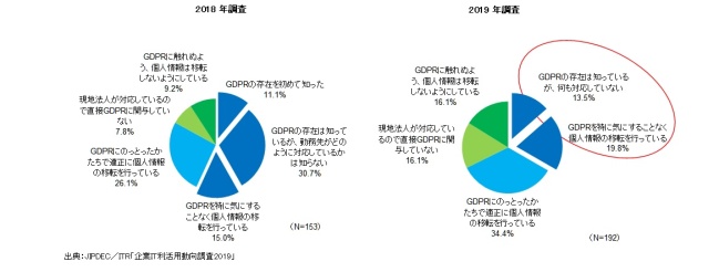 図４．GDPRの対応状況の変化（2018年～2019年）