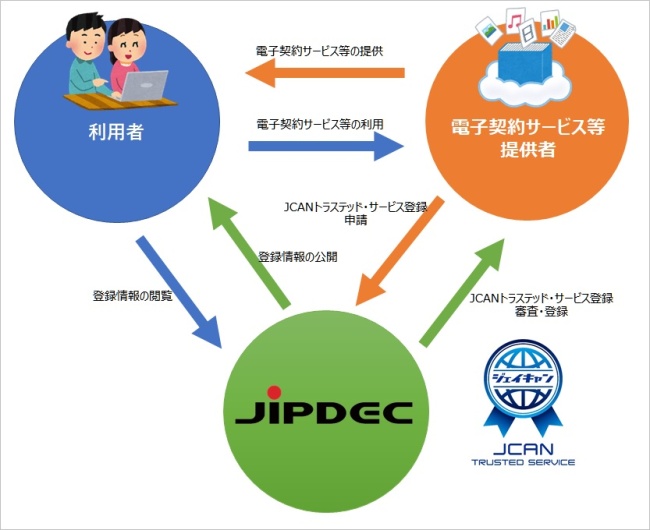 図  JCANトラステッド・サービス登録の仕組み