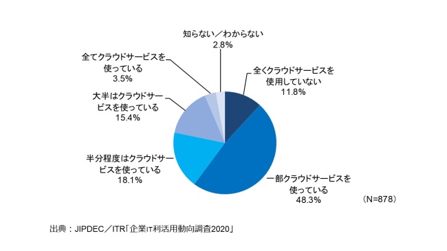 図2．クラウドサービスの利用状況