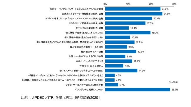 図3．過去1年間に認知した情報セキュリティ・インシデント