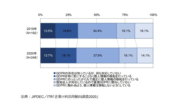 図5．GDPRへの対応状況