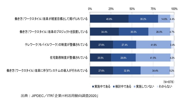 図1．働き方改革に関する企業の取り組み状況