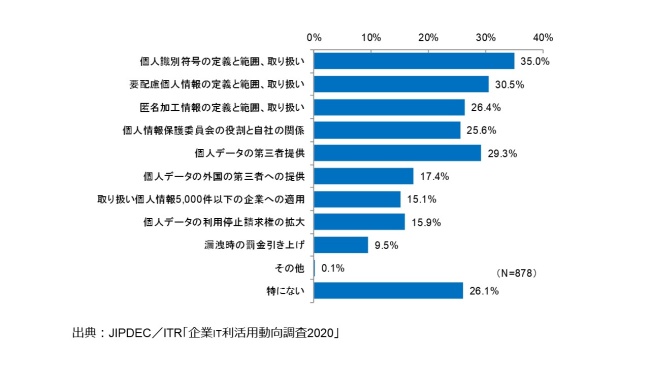 図4．改訂予定の個人情報保護法およびJIS Q 15001（個人情報保護マネジメントシステムー要求事項）の内容に対する関心