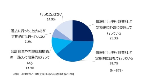 図6．情報セキュリティ監査の実施状況